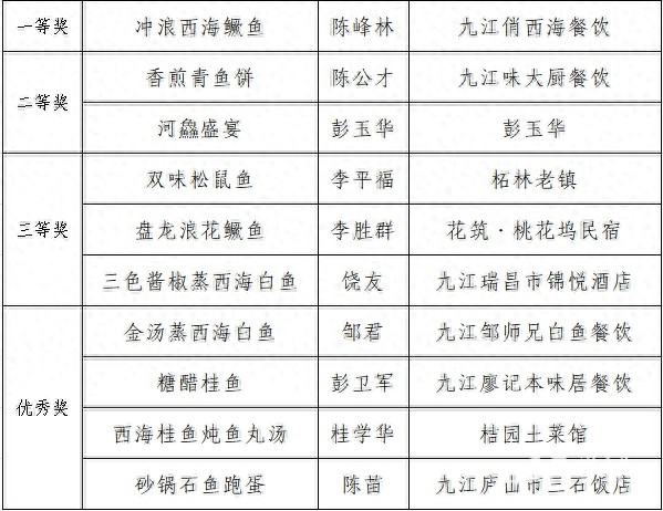 庐山西海厨王争霸赛!看西海鱼鲜如何变身绝美鱼宴 第1张 庐山西海厨王争霸赛!看西海鱼鲜如何变身绝美鱼宴 第1张