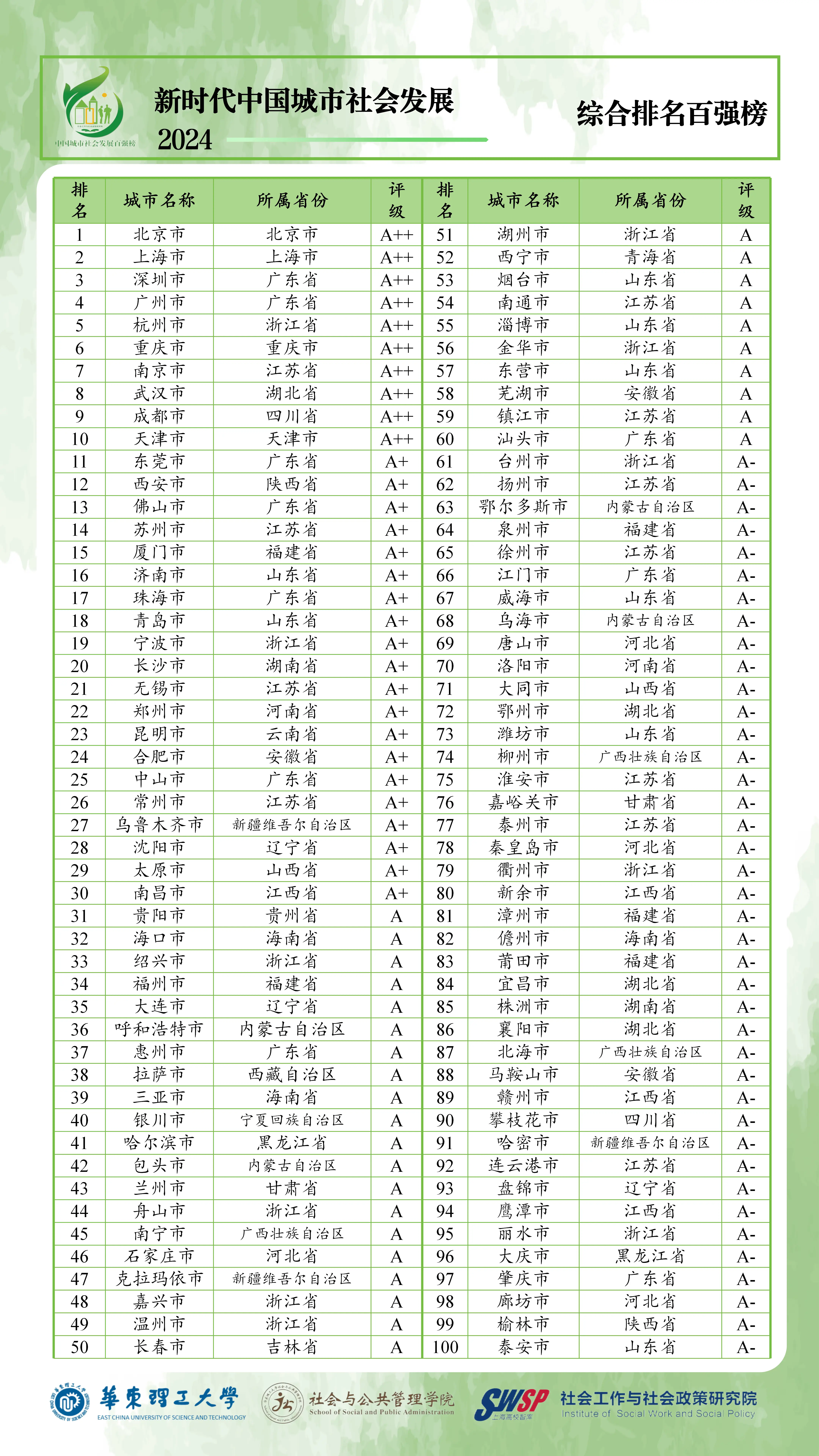 2024中国城市社会发展百强榜揭晓：上海为何能领跑全国？  第2张