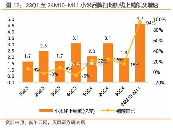 小米扫地机器人销售额暴涨94%，全球排名第四，你还在犹豫什么？  第2张