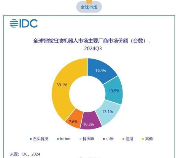 小米扫地机器人销售额暴涨94%，全球排名第四，你还在犹豫什么？  第3张