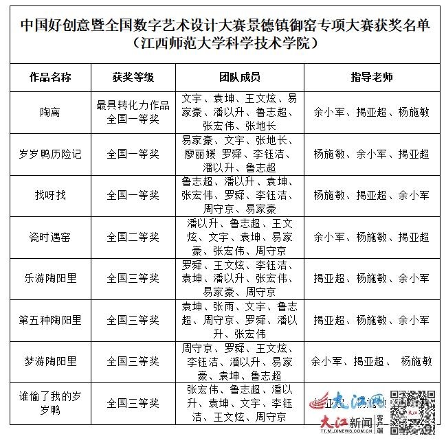 江西师大科技学院在第19届中国好创意大赛中斩获多项大奖，创意成果迈向产业化  第2张
