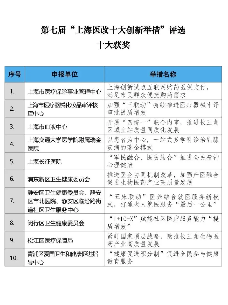 第七届上海医改十大创新举措揭晓：互联网购药医保支付、AI眼健康管理等10大亮点引领未来医疗新趋势  第1张