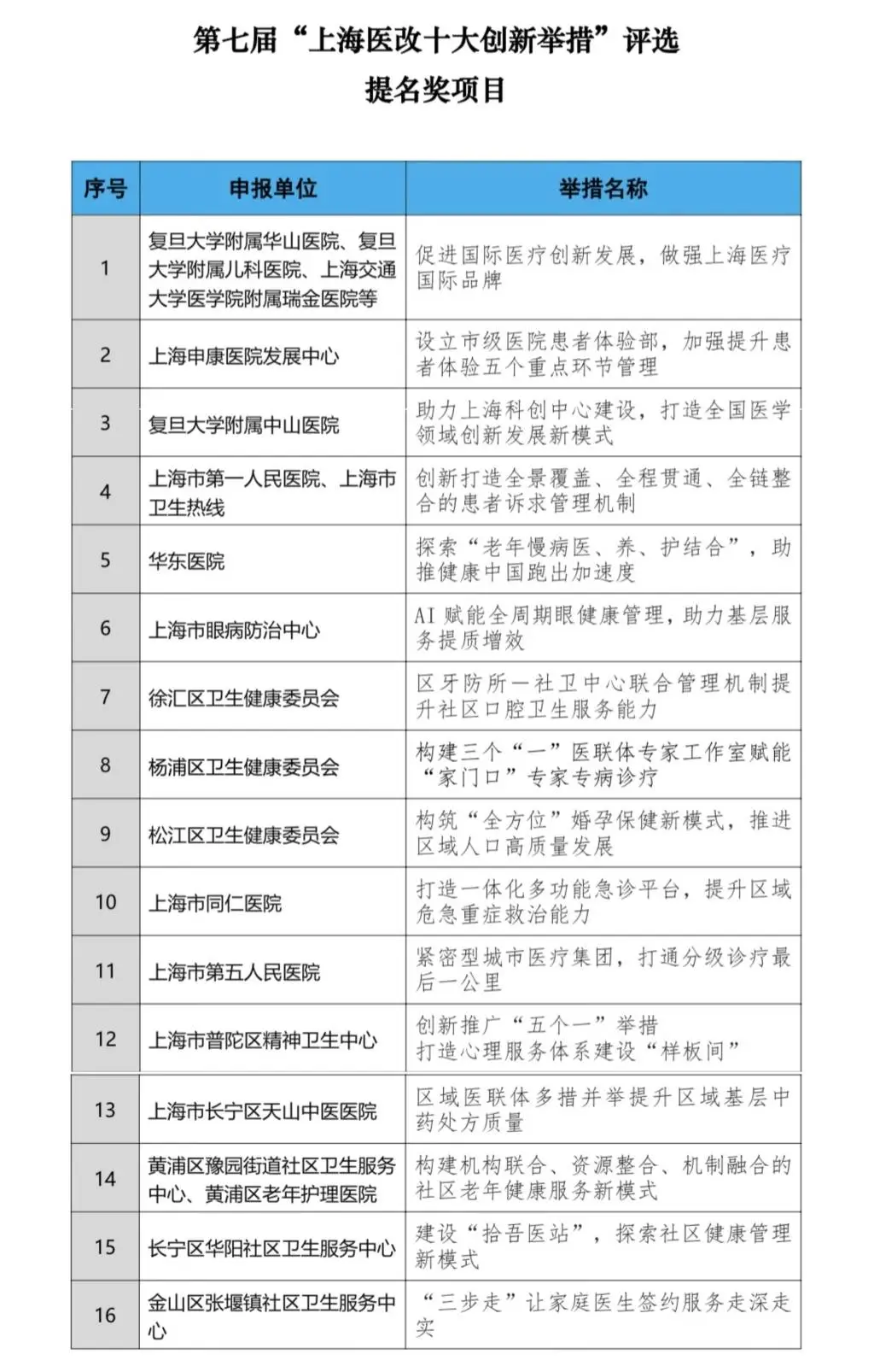 第七届上海医改十大创新举措揭晓：互联网购药医保支付、AI眼健康管理等10大亮点引领未来医疗新趋势  第2张