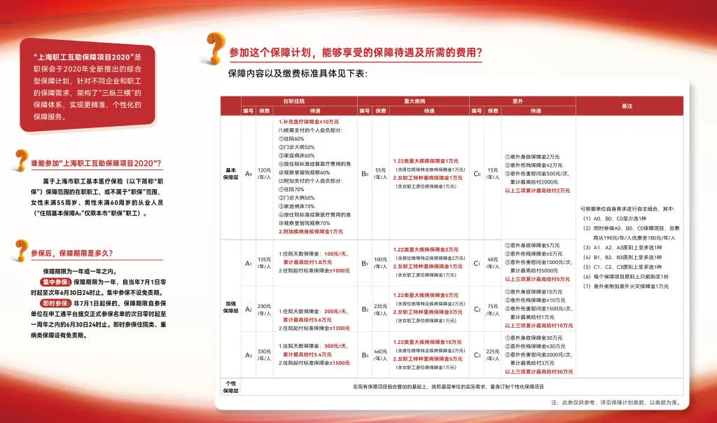 上海职工互助保障计划：意外抓伤、外地住院、甲状腺问题都能领保障金  第2张