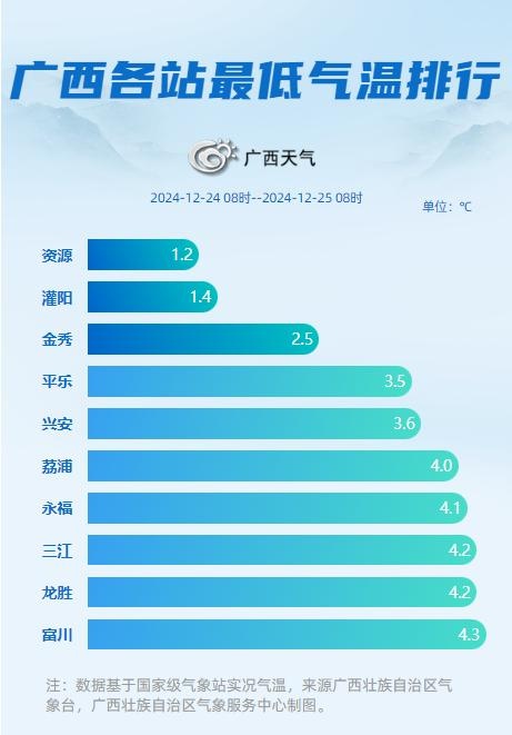 广西天气大转折！25日晚冷空气来袭，26日阴雨到货，注意保暖防寒  第2张