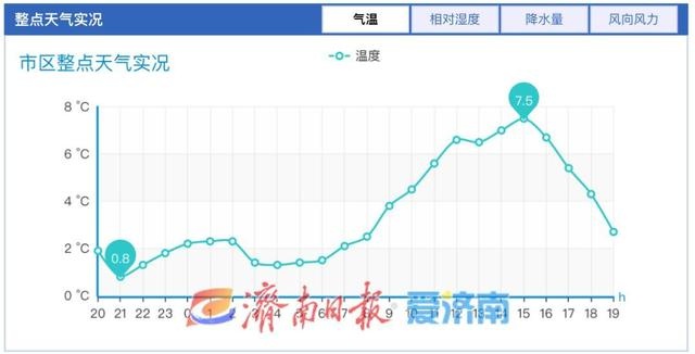 济南气温骤降4～6℃，未来两天最低气温-8℃，28日起迅速回升，下周初最高气温9℃  第2张