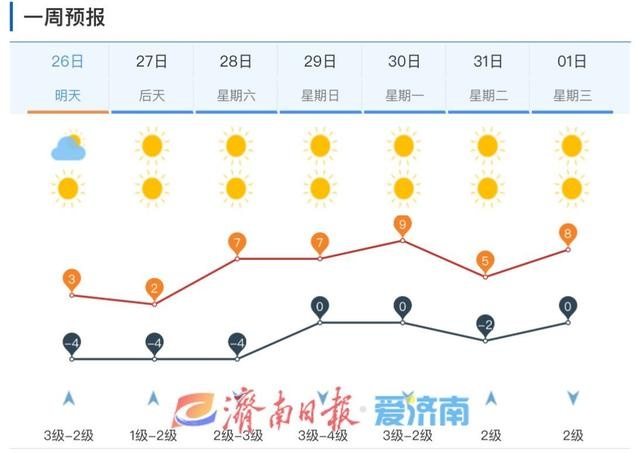 济南气温骤降4～6℃，未来两天最低气温-8℃，28日起迅速回升，下周初最高气温9℃  第3张