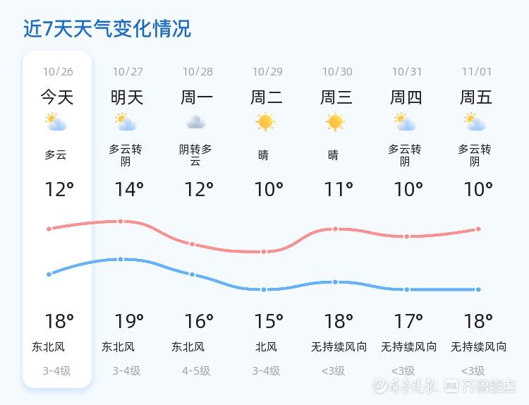 未来三天，烟台天气多变！10 月 27 日多云转阴天，28 日阴转多云，29 日……  第2张