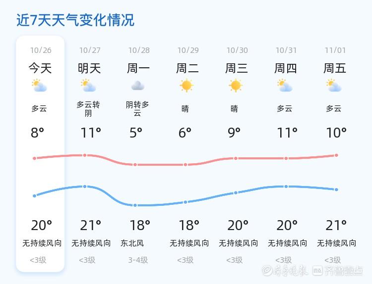 滨州未来三天天气多变，气温起伏大，市民出行需注意  第2张