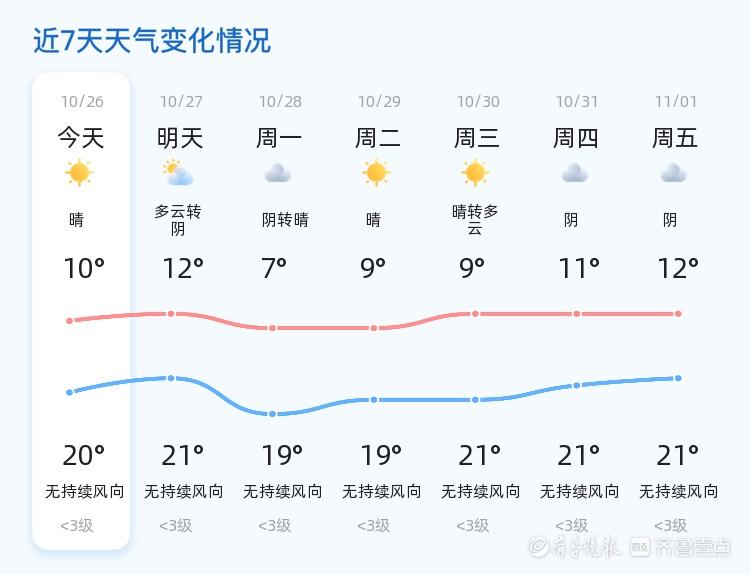 2024 年聊城天气大揭秘！未来三天竟然这样变化……  第2张