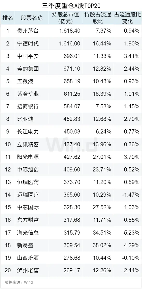 中国平安、比亚迪竟跻身公募基金三季度前十大重仓股