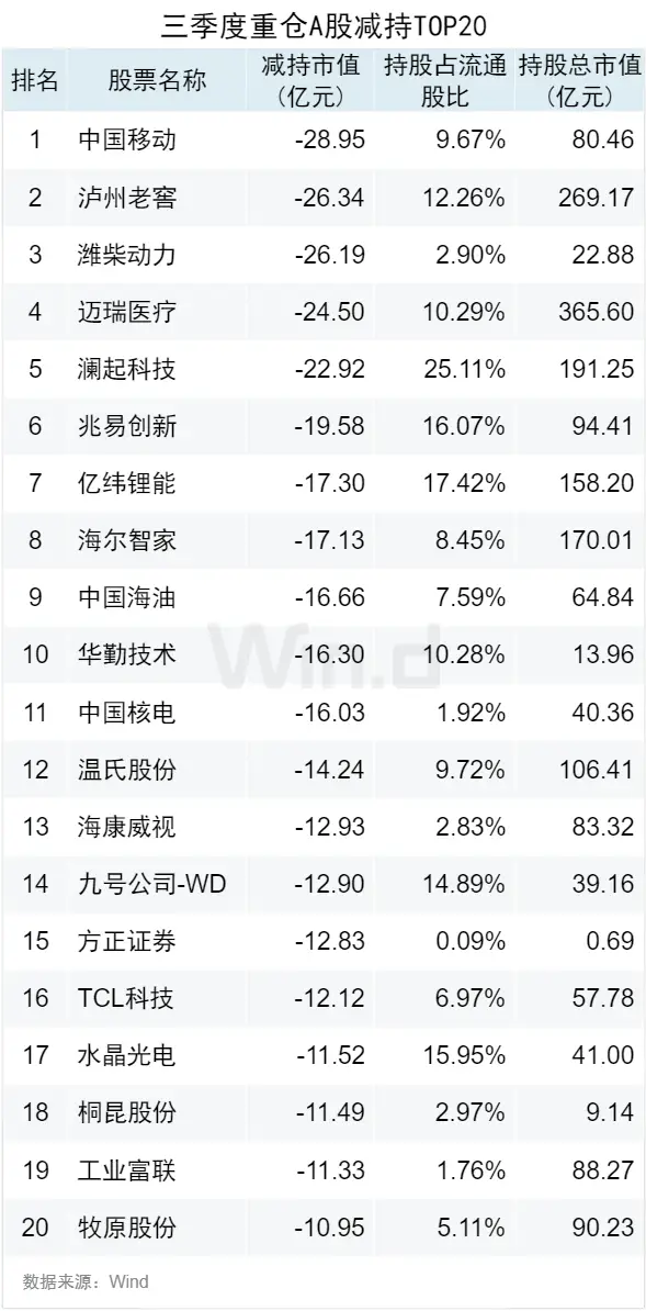 中国平安、比亚迪竟跻身公募基金三季度前十大重仓股  第3张
