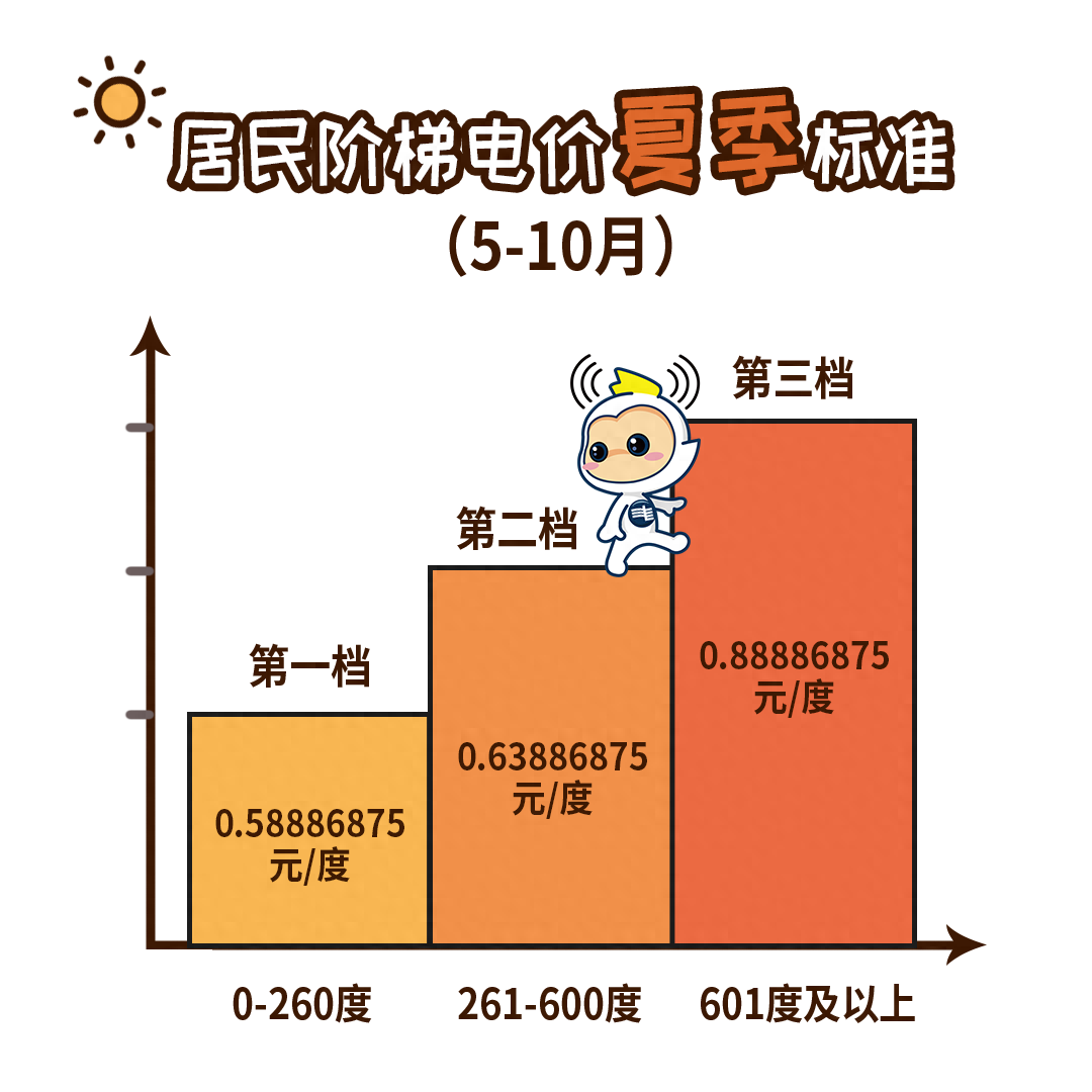 下月起广东居民电价有变！非夏季标准来袭，你家电费会涨吗？