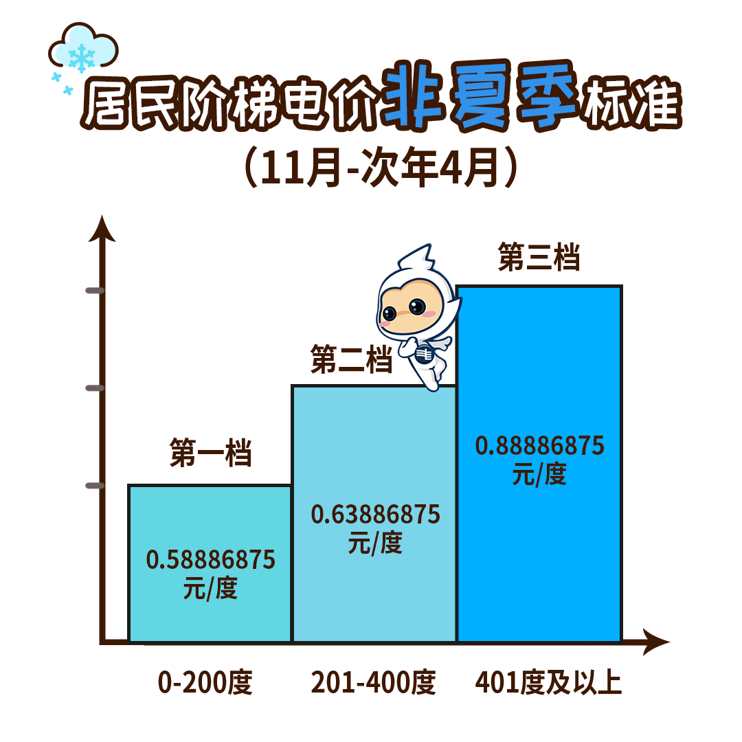 下月起广东居民电价有变！非夏季标准来袭，你家电费会涨吗？  第2张