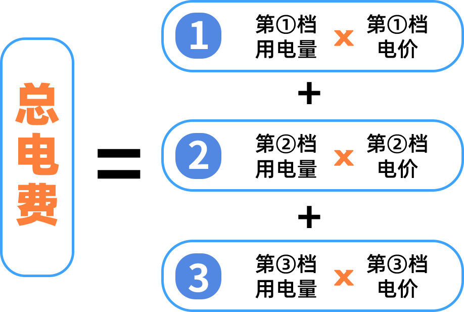 下月起广东居民电价有变！非夏季标准来袭，你家电费会涨吗？  第3张