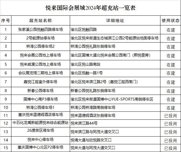 10 个超充站全面开建！年底陆续投用，82 个充电车位等你来  第3张