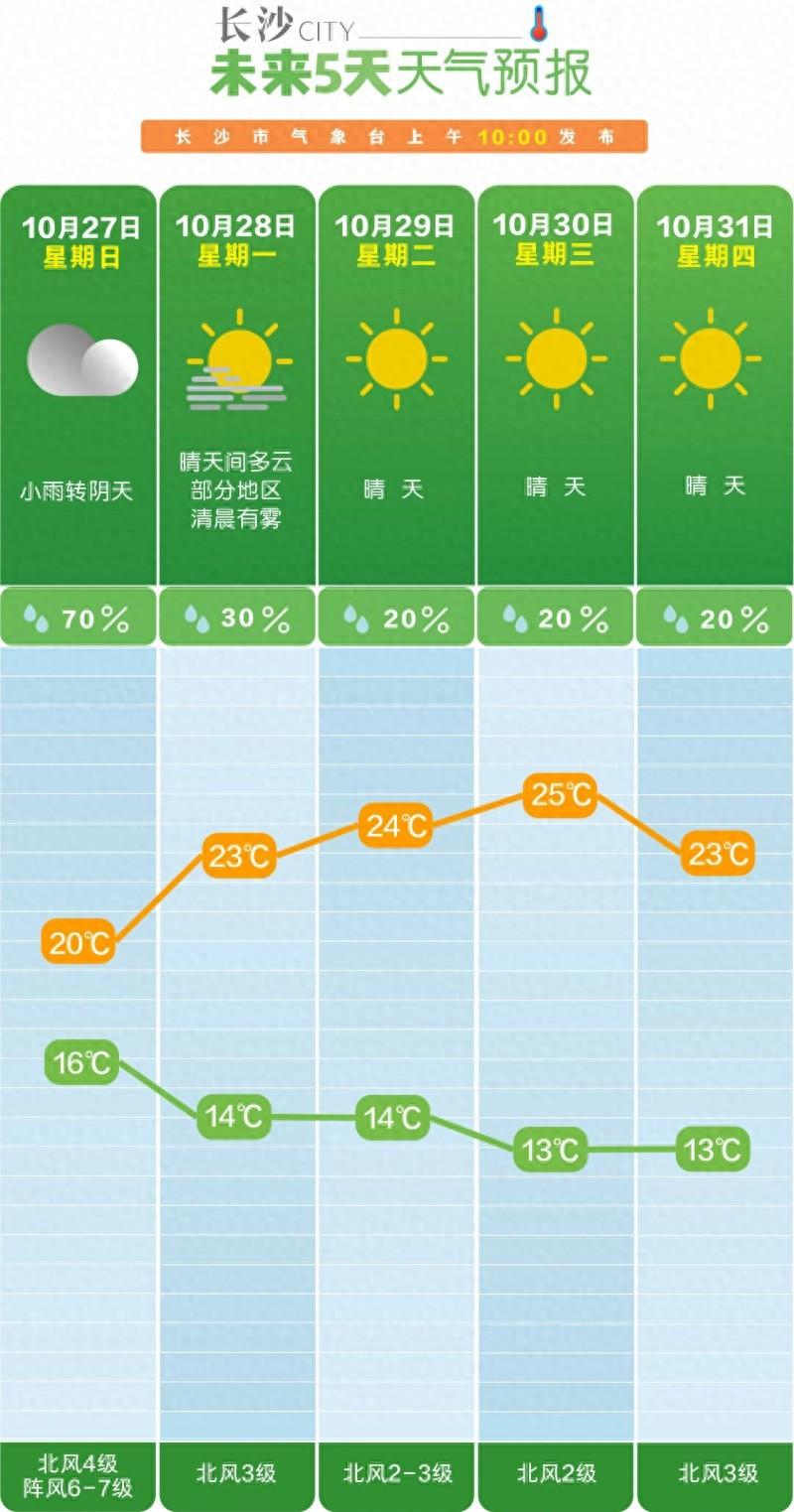 台风潭美来袭，长沙周末暂别秋阳！下周能否迎来元气满满的连晴好天气？  第1张