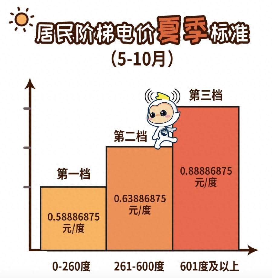 11 月起广州居民阶梯电价进入非夏季模式，电费或比夏季高，你知道为什么吗？