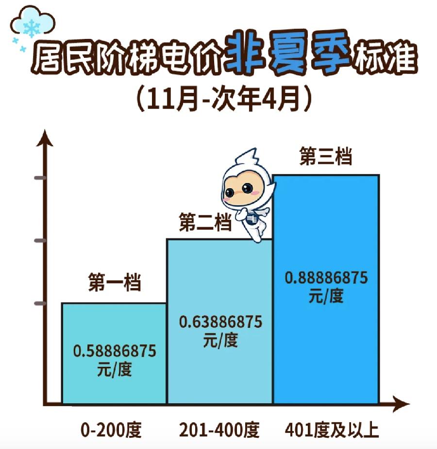 11 月起广州居民阶梯电价进入非夏季模式，电费或比夏季高，你知道为什么吗？  第2张