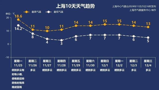 惊！上海发布寒潮+大风双蓝预警，48小时内气温降幅可达8 - 9度  第5张