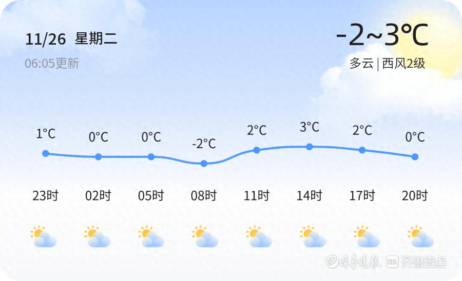 【滨州天气】2024年11月低温来袭，你做好保暖了吗？
