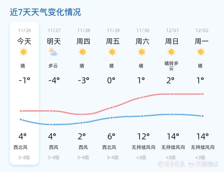 惊！潍坊天气有变，气温波动大，市民如何应对？  第2张