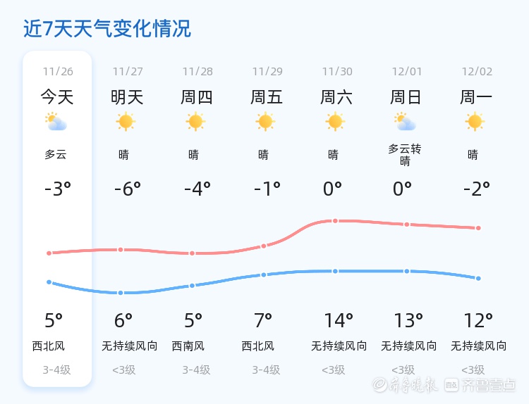 【德州天气】2024年11月天气多变，市民如何应对温差？  第2张