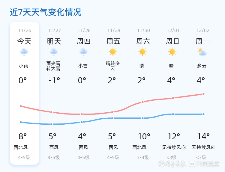 【注意】烟台天气突变！未来三天寒冷多雪，你准备好了吗？  第2张