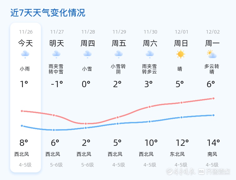 2024威海天气大转变！今天冷明天更冷，如何防寒？  第2张