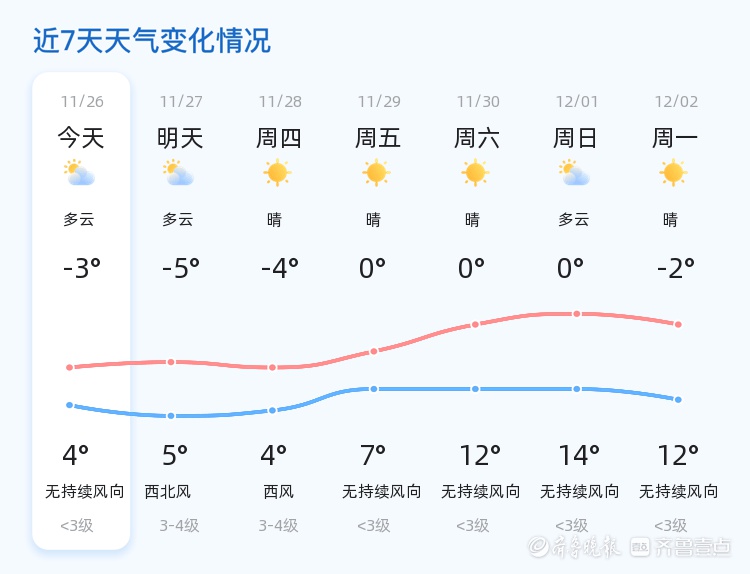 【淄博天气】2024年11月26日至未来三天，天气变化你必须知道  第2张