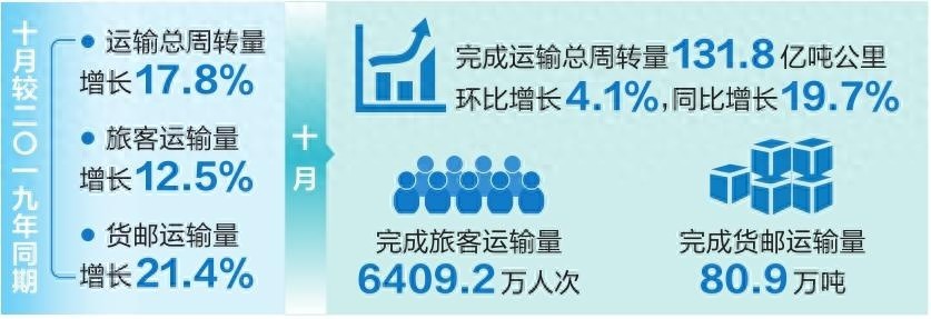 10月民航运输规模稳步增长，各数据大揭秘