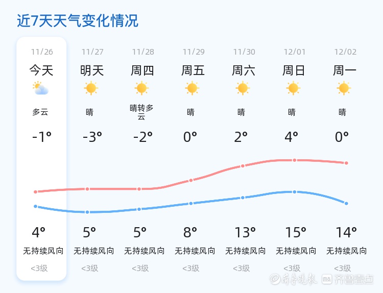 惊！济南气温将大幅上升，未来天气有这些变化，你得看看  第2张