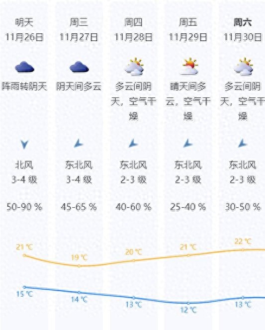 惊！寒潮将至深圳，气温降幅达4 - 6℃，天气将明显转冷  第1张