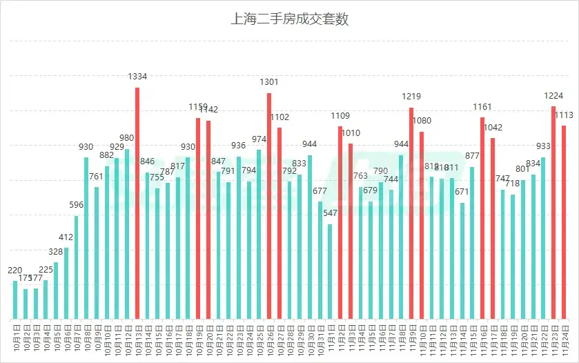 沪七条新政发力下，上海11月二手房成交火爆，背后原因是？