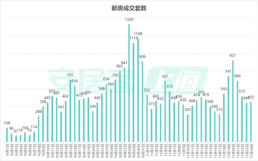 沪七条新政发力下，上海11月二手房成交火爆，背后原因是？  第2张