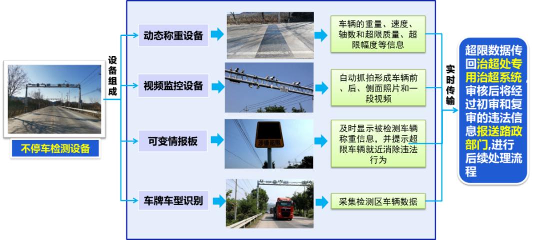【独家】顺义公路分局治超工程完工，发生了这些变化  第3张