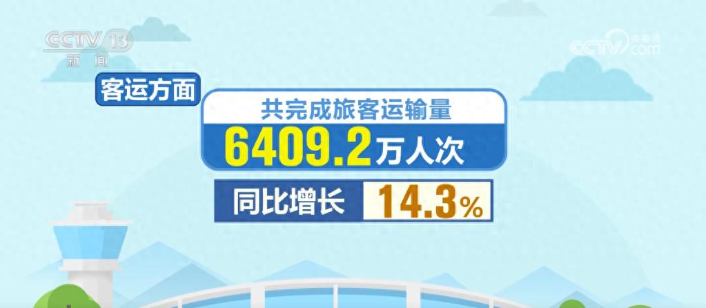 10月民航发展迅猛：旅客量增，国际线恢复近2019年同期96%