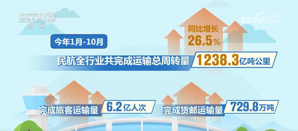 10月民航发展迅猛：旅客量增，国际线恢复近2019年同期96%  第2张