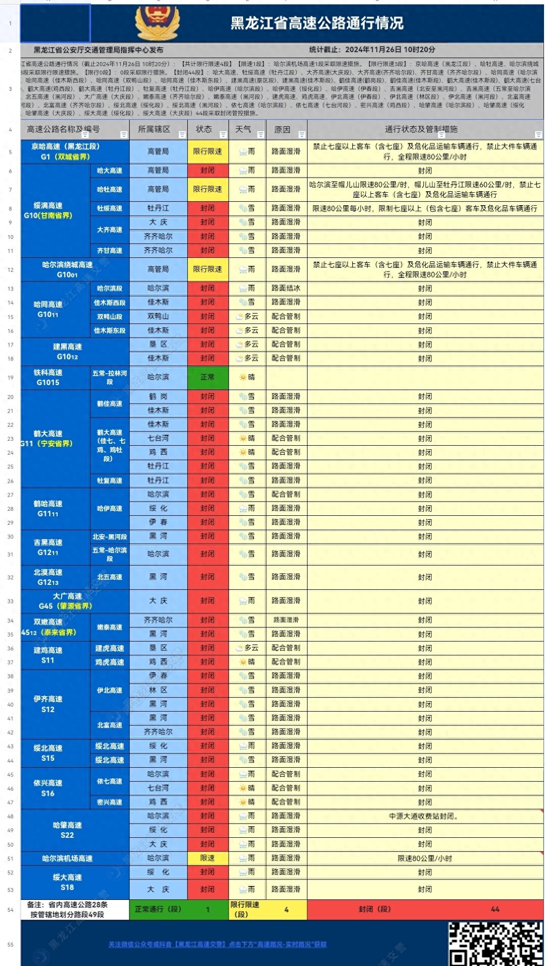 【惊】黑龙江省高速受降雪影响，44段封闭！快来看看详情  第1张