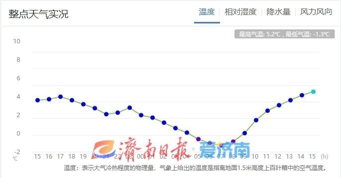 济南气温刷新立秋后新低，明晨有望再创新低，你准备好了吗？  第3张