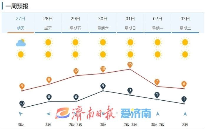 济南气温刷新立秋后新低，明晨有望再创新低，你准备好了吗？  第5张