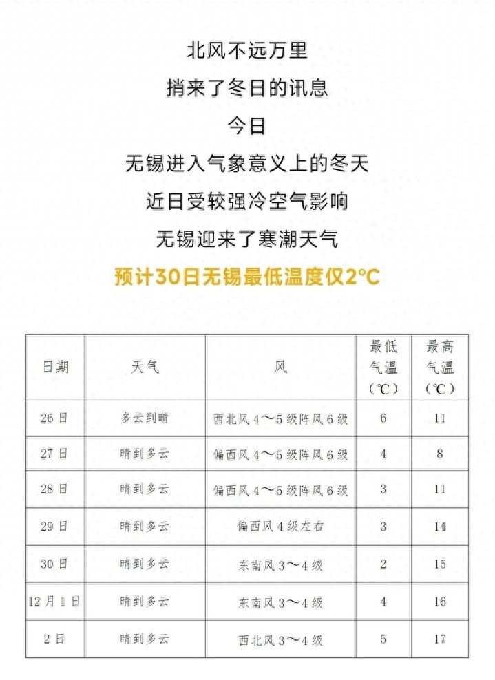 江苏多地官宣入冬！冷空气持续来袭，未来五天最低气温将降至0℃以下，你准备好了吗？