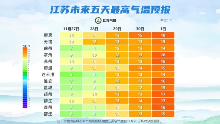 江苏多地官宣入冬！冷空气持续来袭，未来五天最低气温将降至0℃以下，你准备好了吗？  第3张