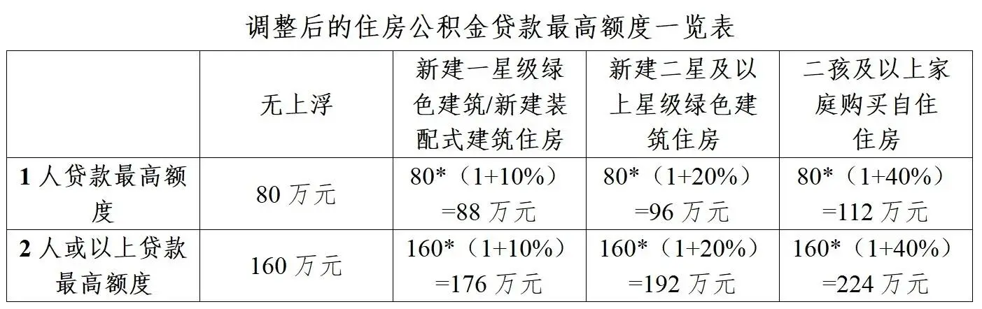广州公积金新政大放送：贷款额度飙升，二孩家庭购房福利加码，你准备好了吗？