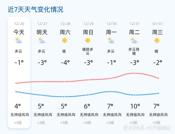 菏泽市民注意！未来3天天气大揭秘：气温低迷，早晚温差大，如何应对？  第2张