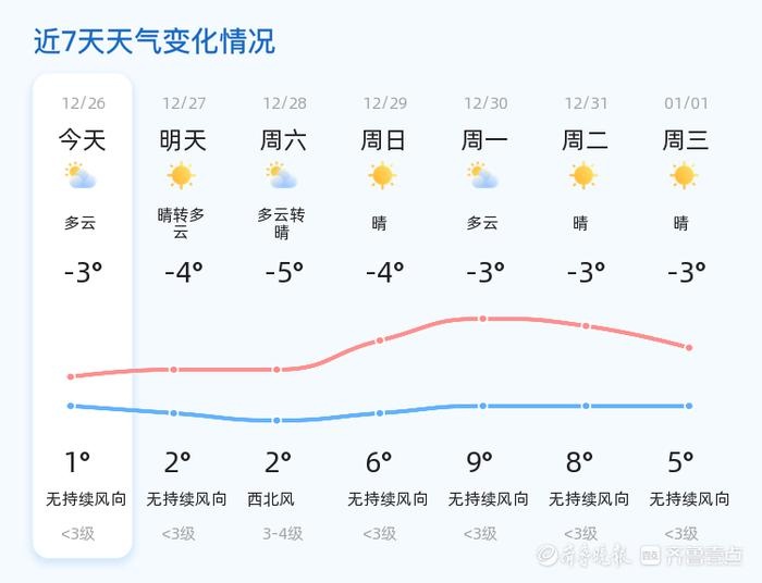 潍坊未来三天天气大揭秘：从多云转晴到气温骤降，市民如何应对？  第2张