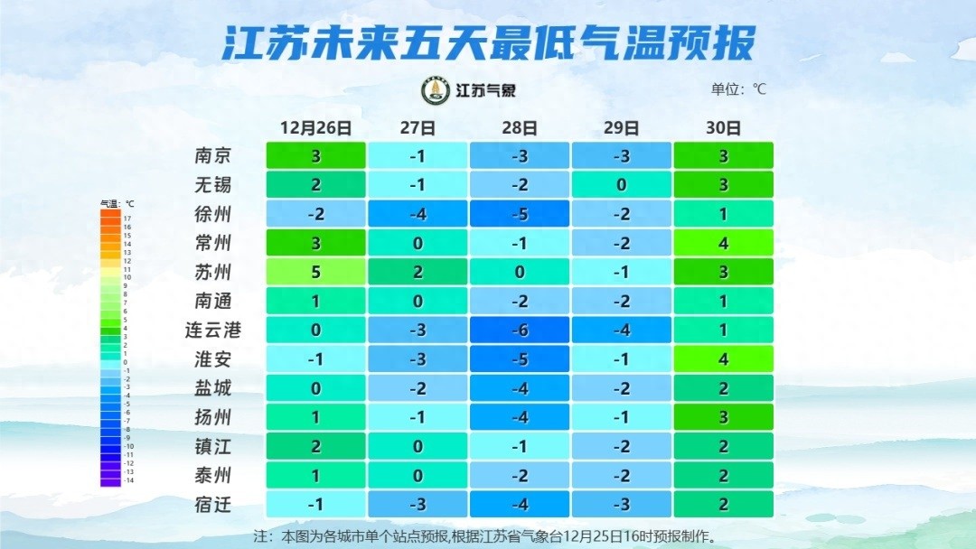 江苏即将迎来-6℃极寒天气！26-28日冷空气来袭，徐州、连云港、淮安最低气温创新低，保暖刻不容缓