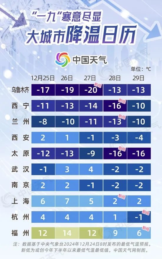 江苏即将迎来-6℃极寒天气！26-28日冷空气来袭，徐州、连云港、淮安最低气温创新低，保暖刻不容缓  第2张