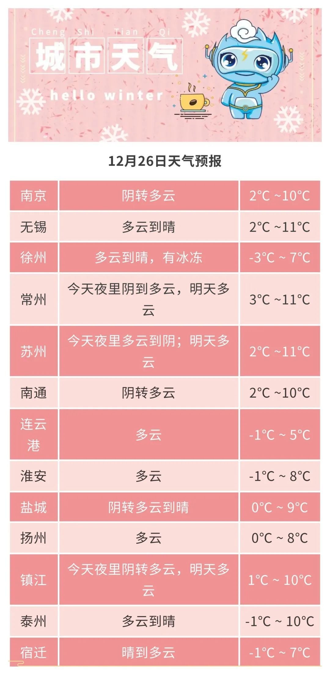 江苏即将迎来-6℃极寒天气！26-28日冷空气来袭，徐州、连云港、淮安最低气温创新低，保暖刻不容缓  第3张