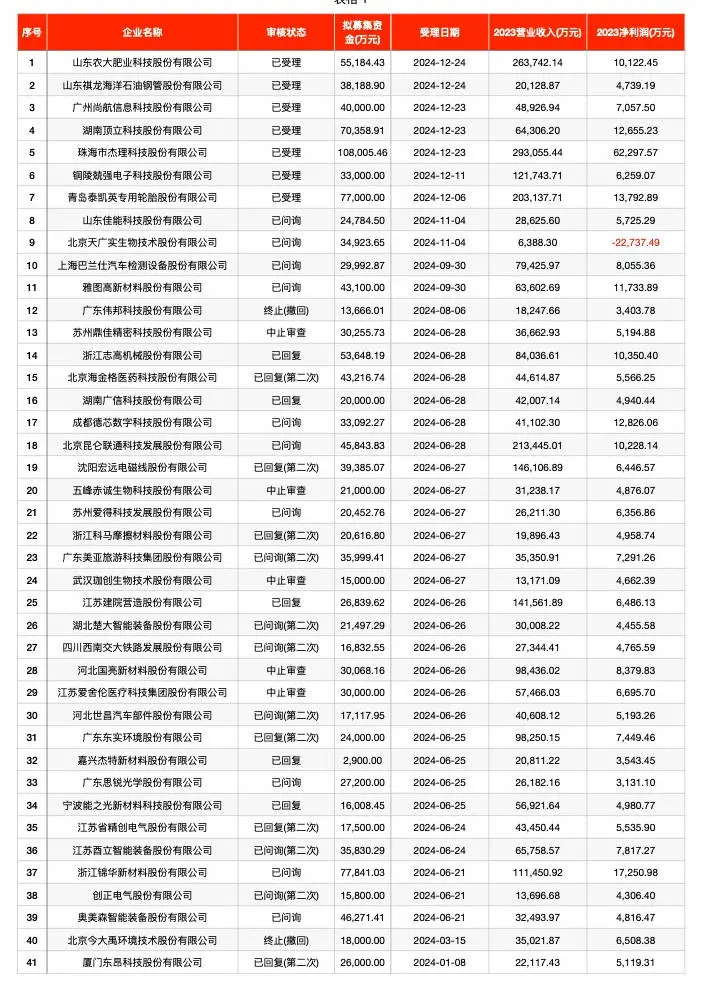 北交所IPO受理速度惊人，两日5家企业申请，杰理科技或成年内最大IPO  第2张
